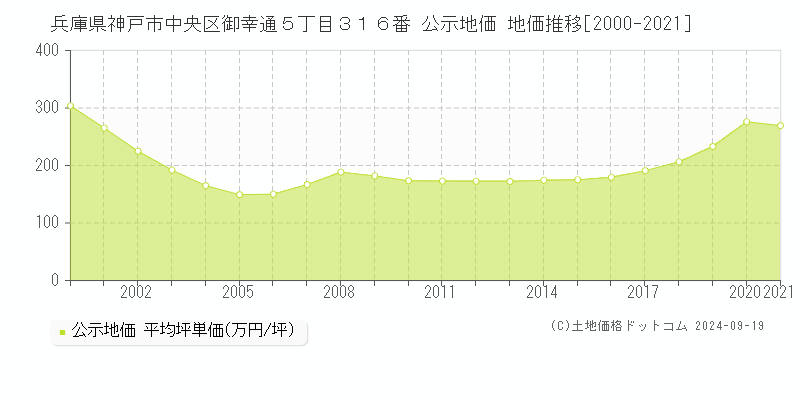 兵庫県神戸市中央区御幸通５丁目３１６番 公示地価 地価推移[2000-2024]