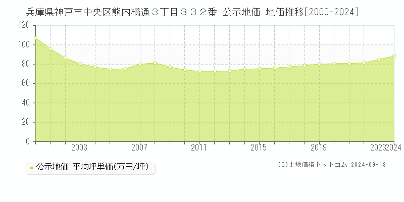 兵庫県神戸市中央区熊内橋通３丁目３３２番 公示地価 地価推移[2000-2024]