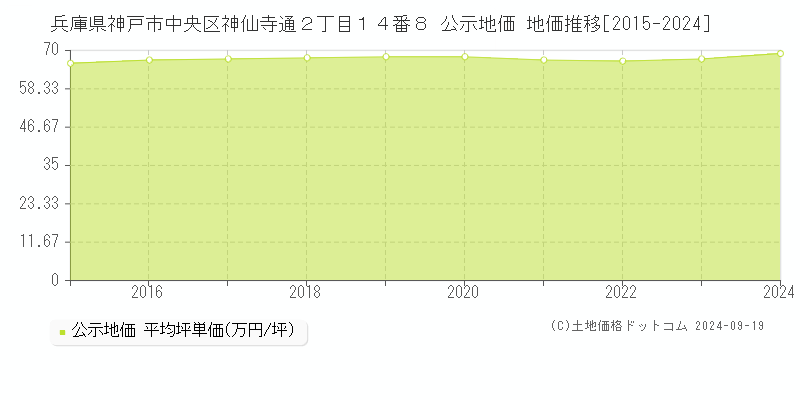 兵庫県神戸市中央区神仙寺通２丁目１４番８ 公示地価 地価推移[2015-2024]