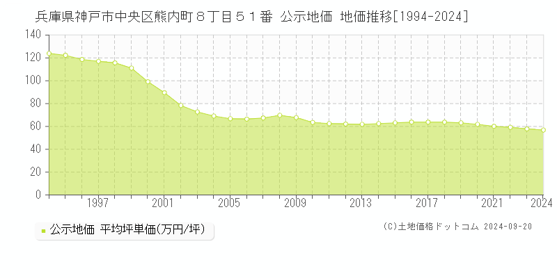 兵庫県神戸市中央区熊内町８丁目５１番 公示地価 地価推移[1994-2024]