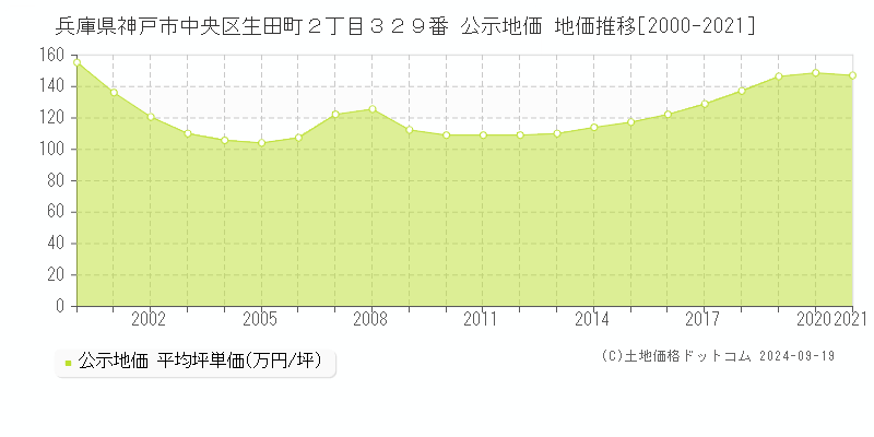 兵庫県神戸市中央区生田町２丁目３２９番 公示地価 地価推移[2000-2024]