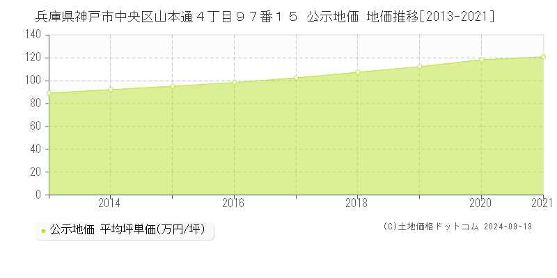 兵庫県神戸市中央区山本通４丁目９７番１５ 公示地価 地価推移[2013-2024]