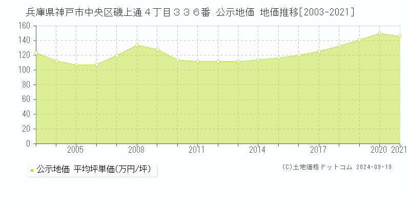 兵庫県神戸市中央区磯上通４丁目３３６番 公示地価 地価推移[2003-2024]