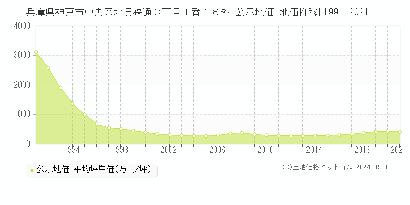 兵庫県神戸市中央区北長狭通３丁目１番１８外 公示地価 地価推移[1991-2023]