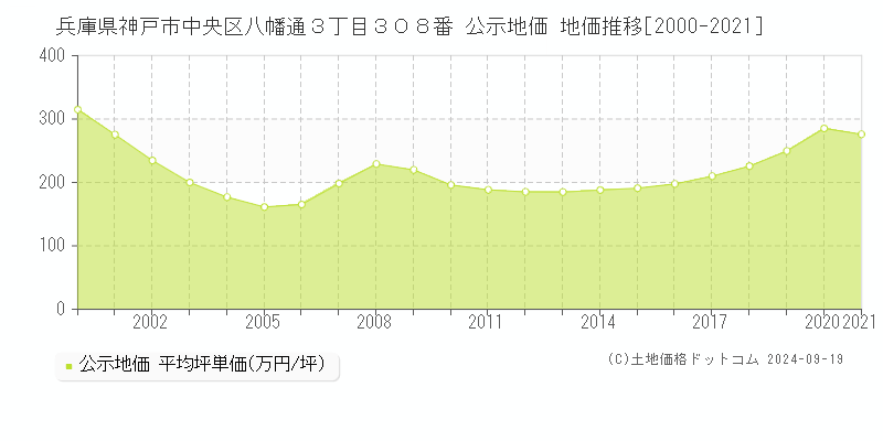 兵庫県神戸市中央区八幡通３丁目３０８番 公示地価 地価推移[2000-2024]