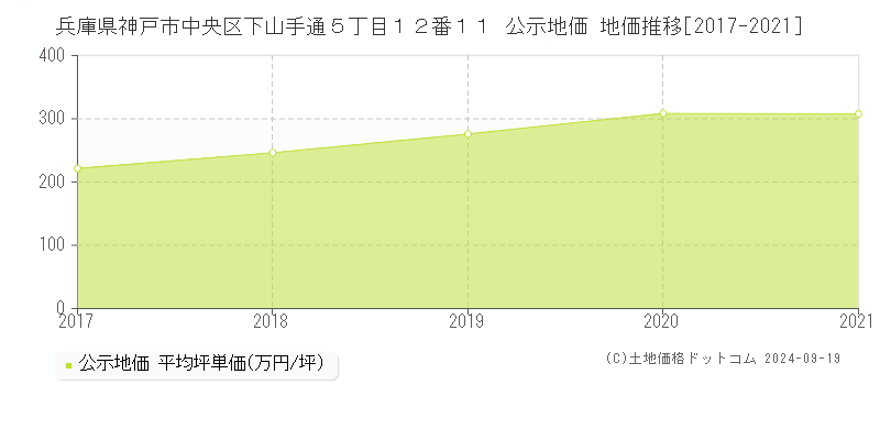 兵庫県神戸市中央区下山手通５丁目１２番１１ 公示地価 地価推移[2017-2023]