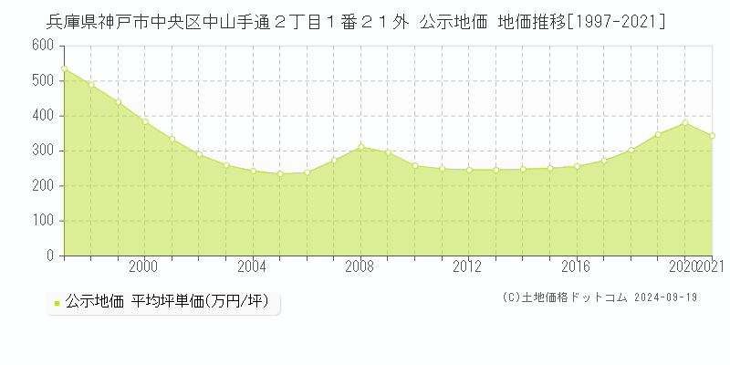 兵庫県神戸市中央区中山手通２丁目１番２１外 公示地価 地価推移[1997-2023]