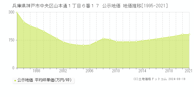 兵庫県神戸市中央区山本通１丁目６番１７ 公示地価 地価推移[1995-2024]