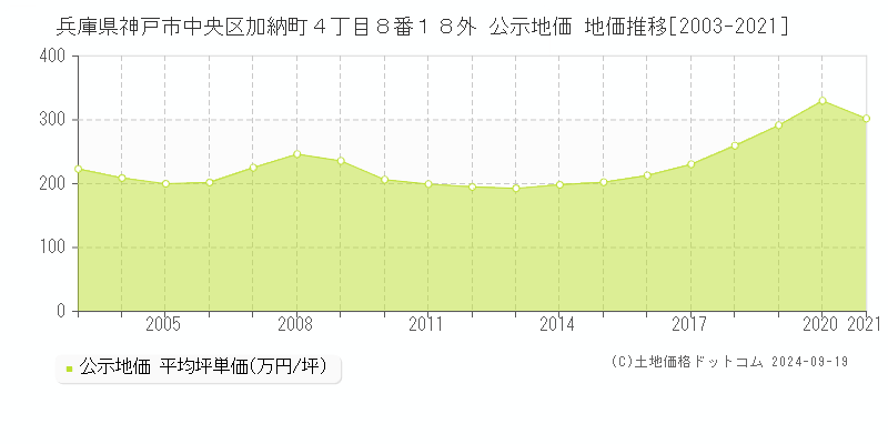 兵庫県神戸市中央区加納町４丁目８番１８外 公示地価 地価推移[2003-2024]