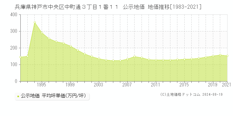 兵庫県神戸市中央区中町通３丁目１番１１ 公示地価 地価推移[1983-2024]