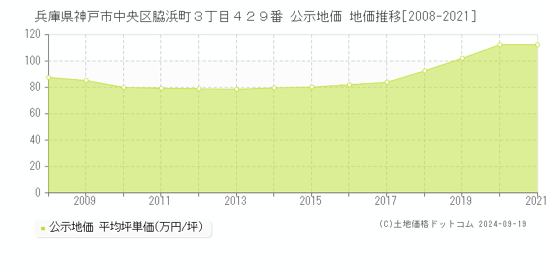 兵庫県神戸市中央区脇浜町３丁目４２９番 公示地価 地価推移[2008-2024]