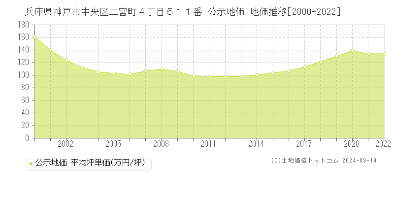 兵庫県神戸市中央区二宮町４丁目５１１番 公示地価 地価推移[2000-2020]