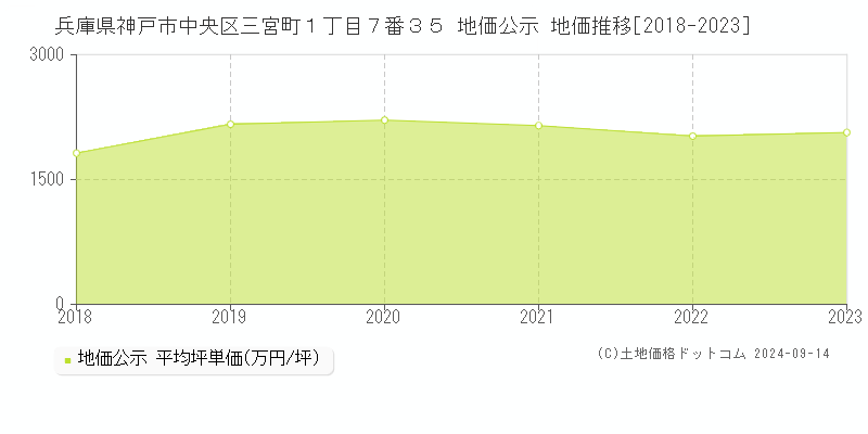 兵庫県神戸市中央区三宮町１丁目７番３５ 地価公示 地価推移[2018-2023]