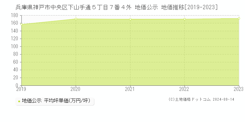 兵庫県神戸市中央区下山手通５丁目７番４外 公示地価 地価推移[2019-2021]