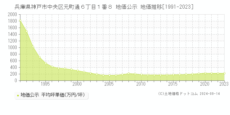 兵庫県神戸市中央区元町通６丁目１番８ 公示地価 地価推移[1991-2022]