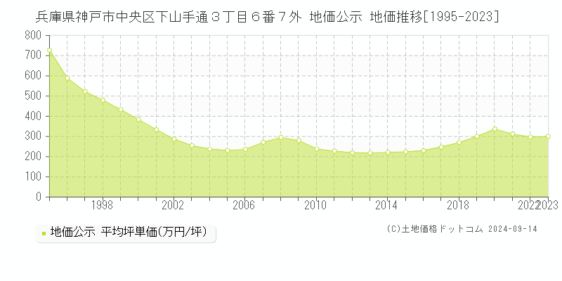 兵庫県神戸市中央区下山手通３丁目６番７外 公示地価 地価推移[1995-2020]