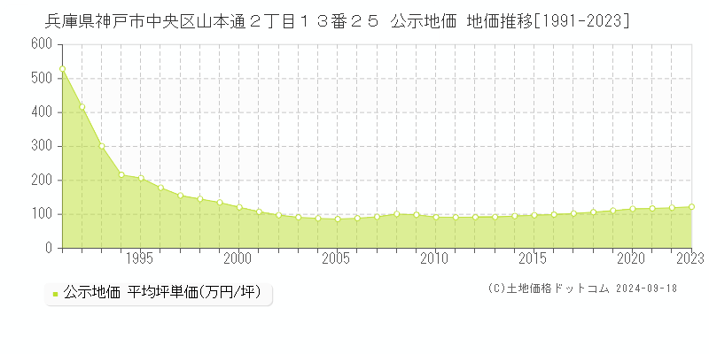 兵庫県神戸市中央区山本通２丁目１３番２５ 公示地価 地価推移[1991-2020]