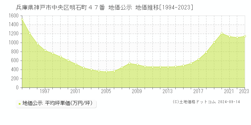 兵庫県神戸市中央区明石町４７番 地価公示 地価推移[1994-2023]