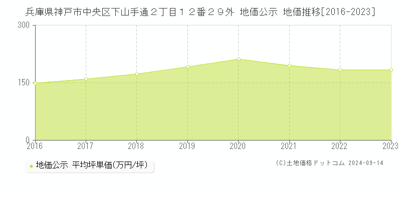 兵庫県神戸市中央区下山手通２丁目１２番２９外 公示地価 地価推移[2016-2024]