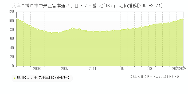 兵庫県神戸市中央区宮本通２丁目３７８番 公示地価 地価推移[2000-2022]