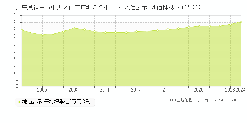 兵庫県神戸市中央区再度筋町３８番１外 地価公示 地価推移[2003-2024]