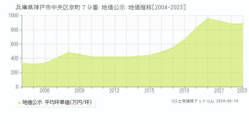 兵庫県神戸市中央区京町７９番 公示地価 地価推移[2004-2023]