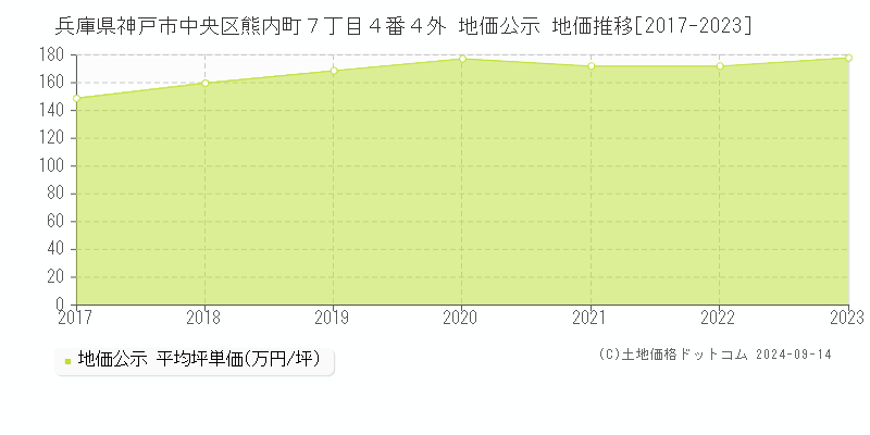 兵庫県神戸市中央区熊内町７丁目４番４外 地価公示 地価推移[2017-2023]