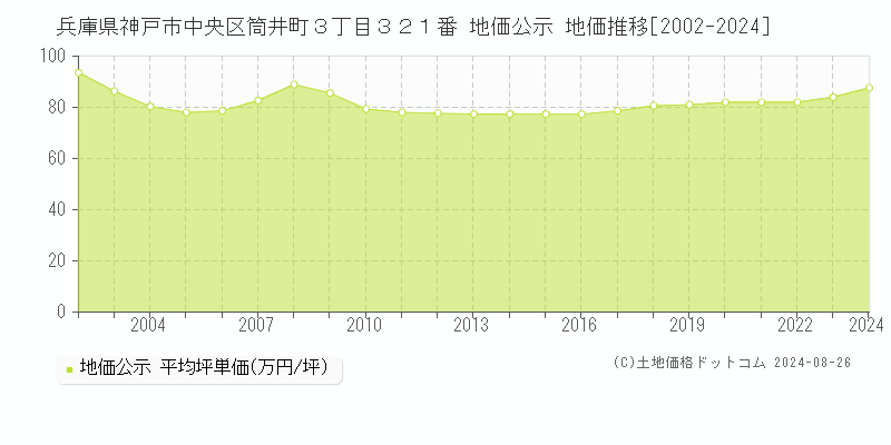 兵庫県神戸市中央区筒井町３丁目３２１番 公示地価 地価推移[2002-2023]