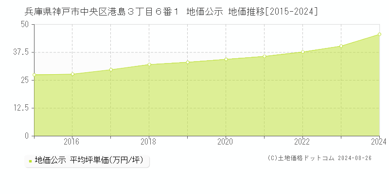 兵庫県神戸市中央区港島３丁目６番１ 公示地価 地価推移[2015-2021]