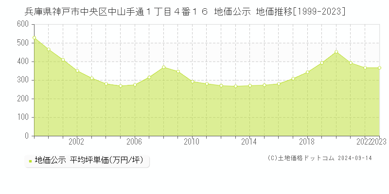 兵庫県神戸市中央区中山手通１丁目４番１６ 公示地価 地価推移[1999-2021]