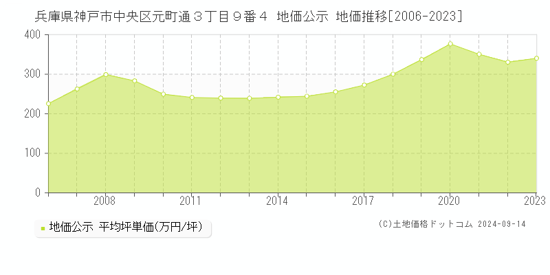 兵庫県神戸市中央区元町通３丁目９番４ 公示地価 地価推移[2006-2023]