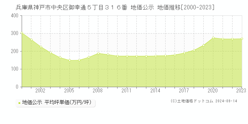 兵庫県神戸市中央区御幸通５丁目３１６番 地価公示 地価推移[2000-2023]