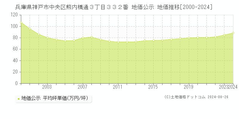 兵庫県神戸市中央区熊内橋通３丁目３３２番 地価公示 地価推移[2000-2024]