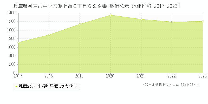 兵庫県神戸市中央区磯上通８丁目３２９番 公示地価 地価推移[2017-2023]