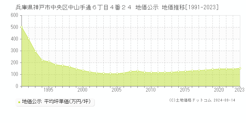 兵庫県神戸市中央区中山手通６丁目４番２４ 公示地価 地価推移[1991-2023]