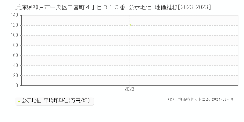 兵庫県神戸市中央区二宮町４丁目３１０番 公示地価 地価推移[2023-2024]