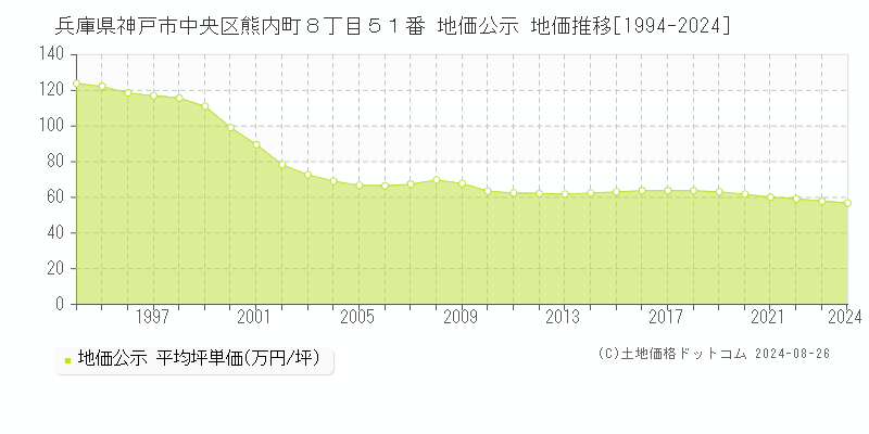 兵庫県神戸市中央区熊内町８丁目５１番 公示地価 地価推移[1994-2024]