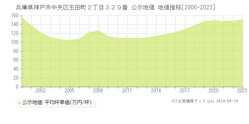 兵庫県神戸市中央区生田町２丁目３２９番 公示地価 地価推移[2000-2022]