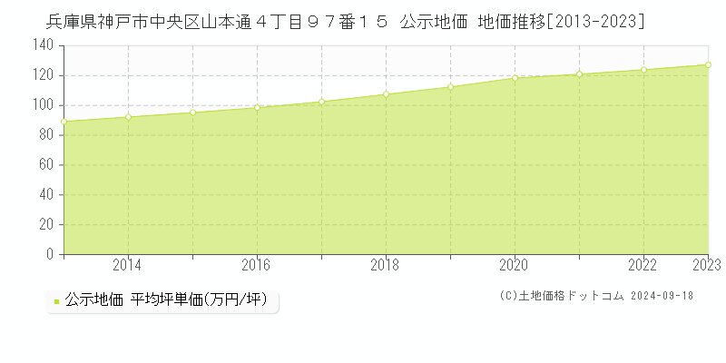 兵庫県神戸市中央区山本通４丁目９７番１５ 公示地価 地価推移[2013-2023]