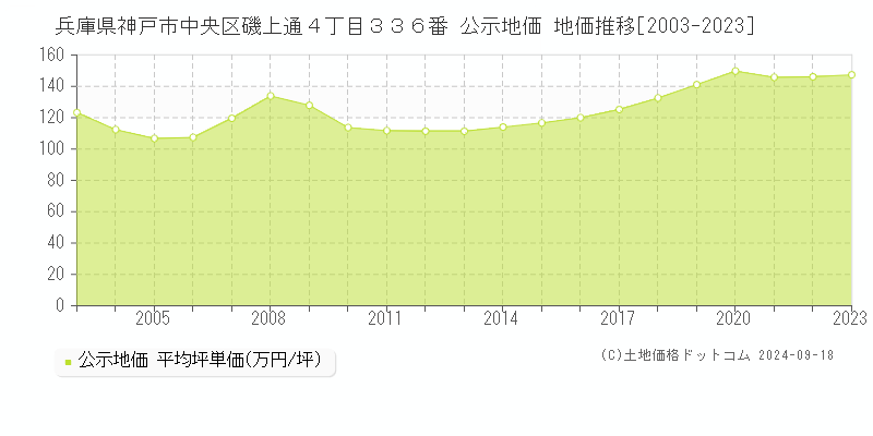 兵庫県神戸市中央区磯上通４丁目３３６番 公示地価 地価推移[2003-2024]