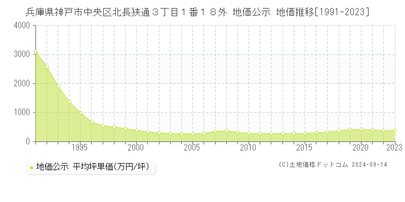 兵庫県神戸市中央区北長狭通３丁目１番１８外 公示地価 地価推移[1991-2022]