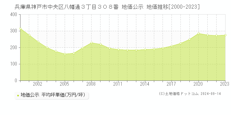 兵庫県神戸市中央区八幡通３丁目３０８番 公示地価 地価推移[2000-2022]