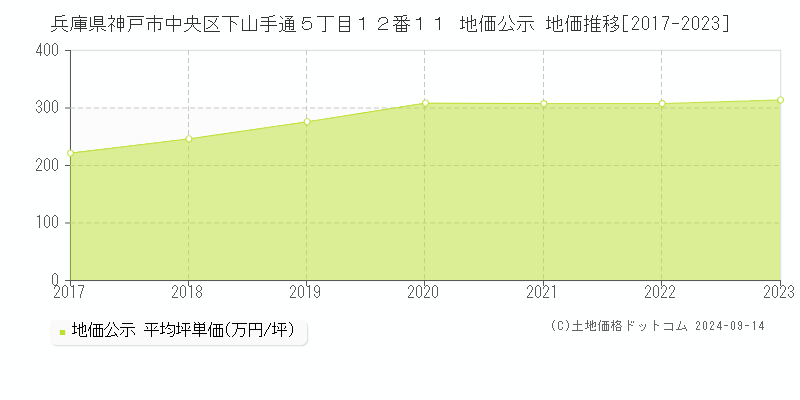 兵庫県神戸市中央区下山手通５丁目１２番１１ 公示地価 地価推移[2017-2020]