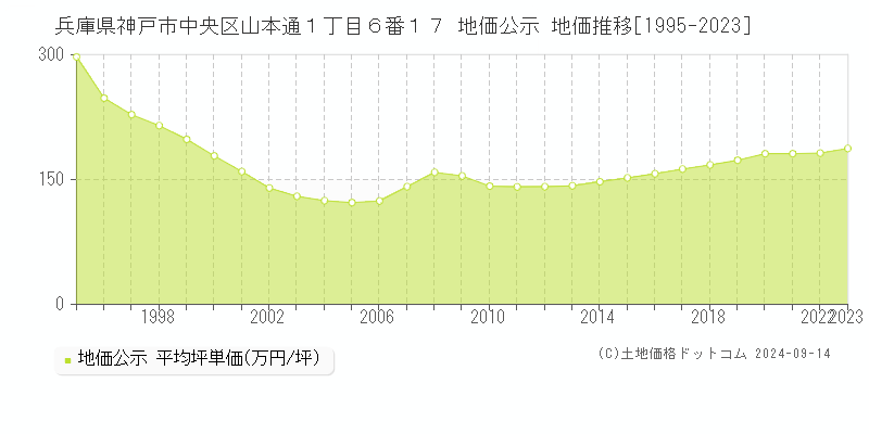 兵庫県神戸市中央区山本通１丁目６番１７ 公示地価 地価推移[1995-2023]