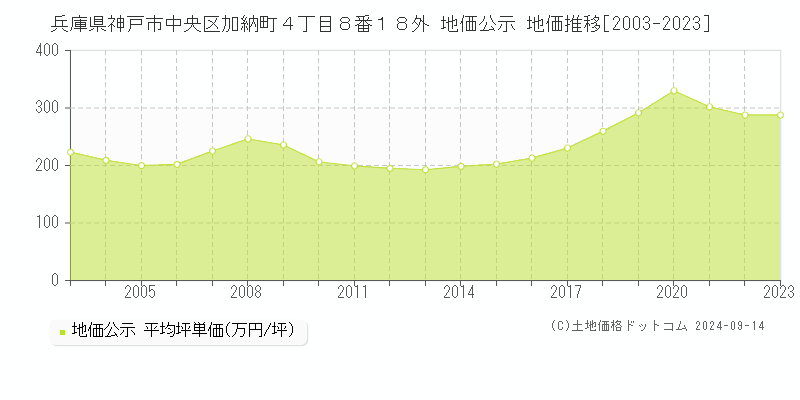 兵庫県神戸市中央区加納町４丁目８番１８外 地価公示 地価推移[2003-2023]