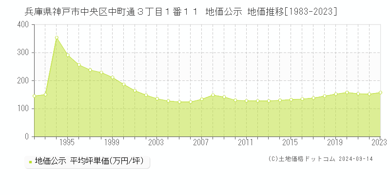 兵庫県神戸市中央区中町通３丁目１番１１ 地価公示 地価推移[1983-2023]