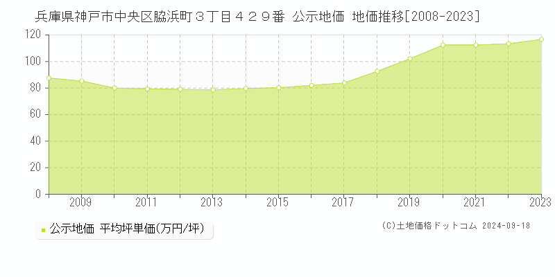 兵庫県神戸市中央区脇浜町３丁目４２９番 公示地価 地価推移[2008-2023]