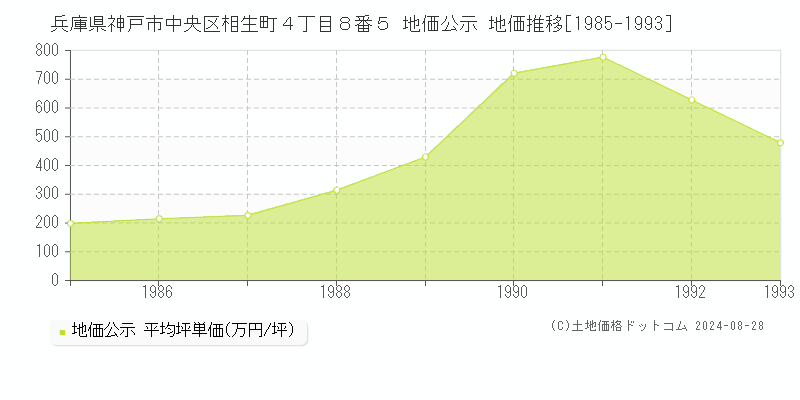 兵庫県神戸市中央区相生町４丁目８番５ 地価公示 地価推移[1985-1993]