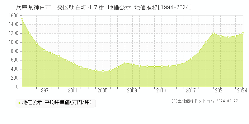 兵庫県神戸市中央区明石町４７番 公示地価 地価推移[1994-2024]