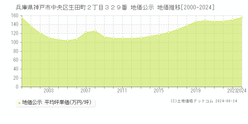 兵庫県神戸市中央区生田町２丁目３２９番 地価公示 地価推移[2000-2023]